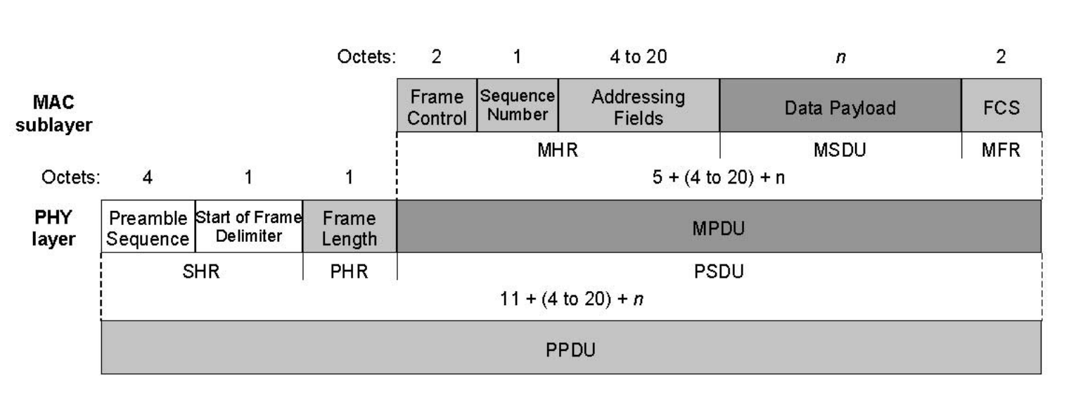 data frame ieee802.15.4